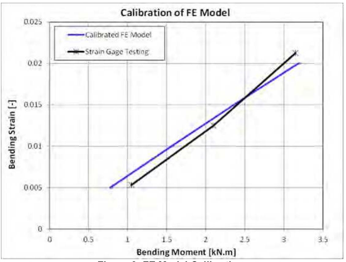 Thermal Cycle Testing of the End Fitting. 