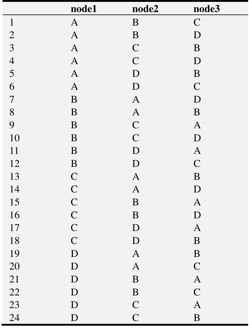 3.3. Flexibility Independence and Revised Rules  Table 1. Color combinations possible for three nodes.  combinations possible for three nodes 1, 2 and 3 are shown in Table 1.  We now introduce the notion independent flexibility whereby a node or group of nodes has a flexibility that is independent of other nodes, so that the flexibilities can be multiplied together to get a minimum map flexibility. The actual map flexibility might be larger. We are only concerned with an easily computable value which is not greater than the actual flexibility. We define the following  re- vised-flexibility-rules for computation on which arguments about independence will be based:  