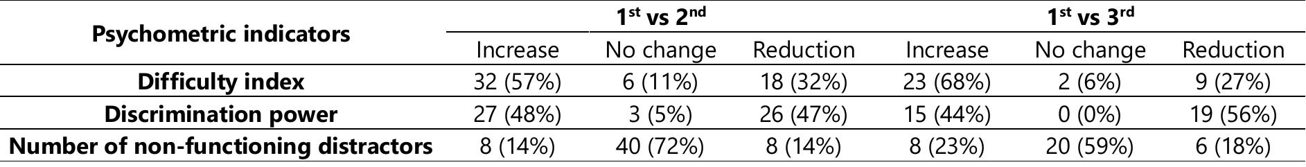 Table 2. Change of psychometric indicators’ value for MCQs repeated twice or three times   to the same set of objects, units of analysis, or items. This coefficient is the most universal compliance coefficient as it has no limitations concerning: type of a measurement scale, value number / category within scale, number of repeated measurements and the minimum number of evaluated cases. Its undoubted advantage lies in its resistance to the lack of data. ax coefficient assumes values between -1.00 and +1.00, whereas 0.00 means compliance with the level of cases and +1.00 means perfect compliance (Krippendorff, 2012). 
