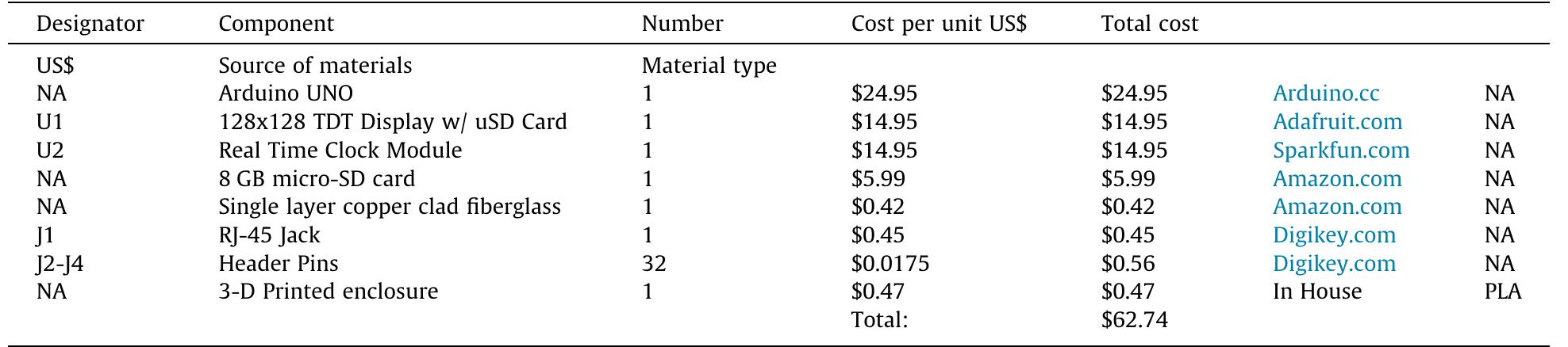 Bill of Materials for the Main-Hub. 