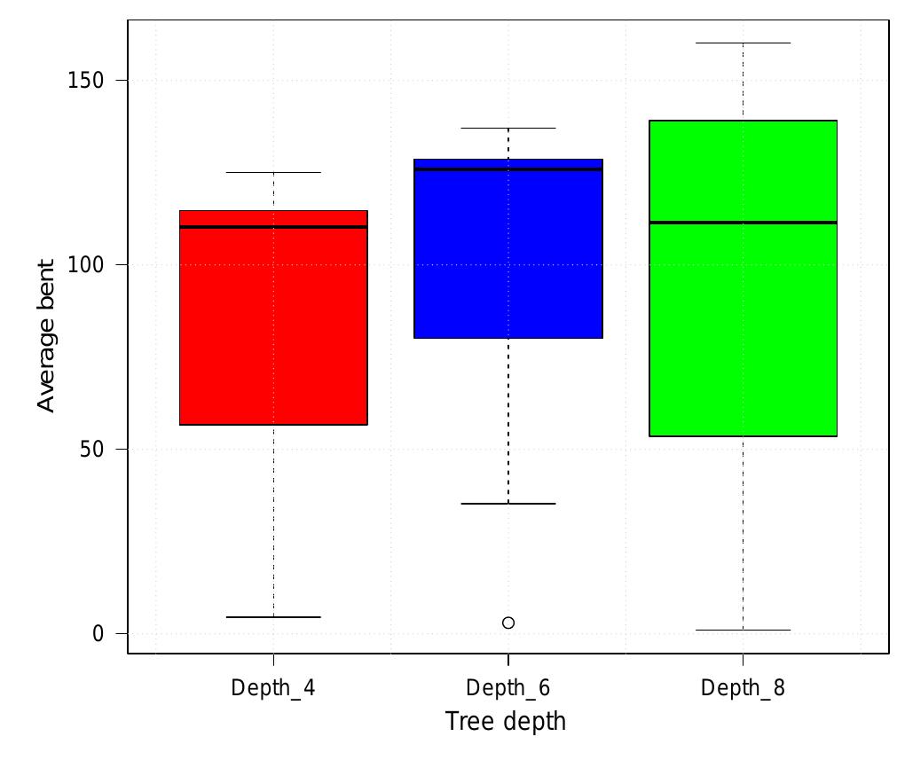 Figure 1: Average number of bent functions over all function Sizes. 