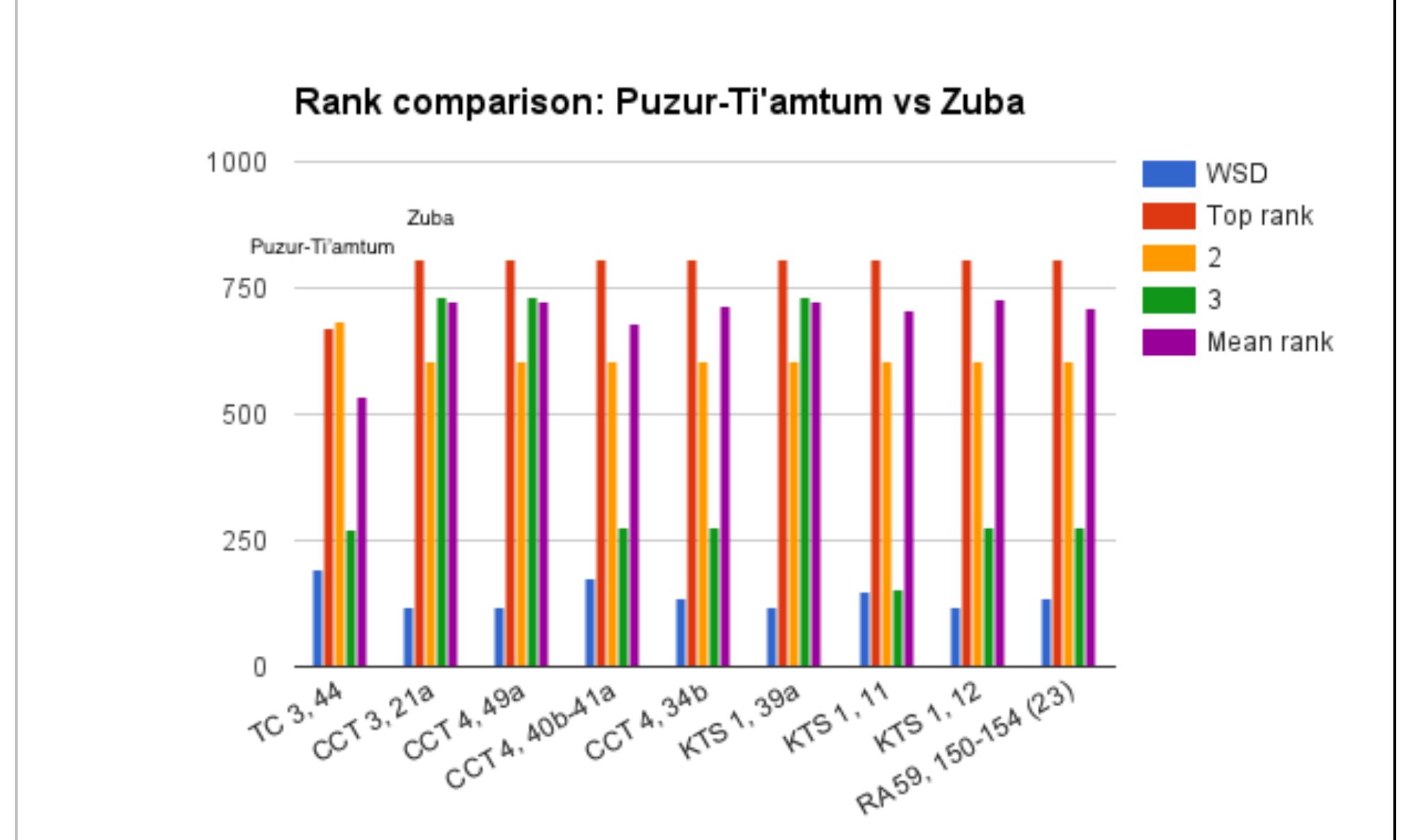 Figure 2.17. Rank comparison of Puzur-Ti’amtum and Zuba  The only attested letter for Puzur-Ti’amtum is TC 3, 44, but with a long list of prominent Assyrians (including PaSu-kén and Imdi-ilum) in the introductory formula, his rank is fairly reliable. Zuba, on the other hand, has 8 attestations in the letters. The similarity between the generated rank scores for each sample (esp. the Top rank and 2nd rank), suggests a high probability that these names could refer to the same entity. 