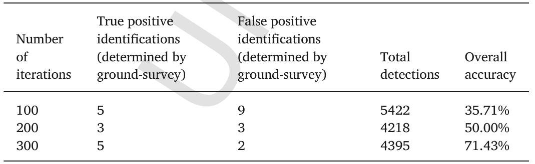 Overall accuracy for IDA using increasing numbers of iterations. As the number of itera- tions increases, the number of false positive detections decreases, and the overall accuracy increases. 
