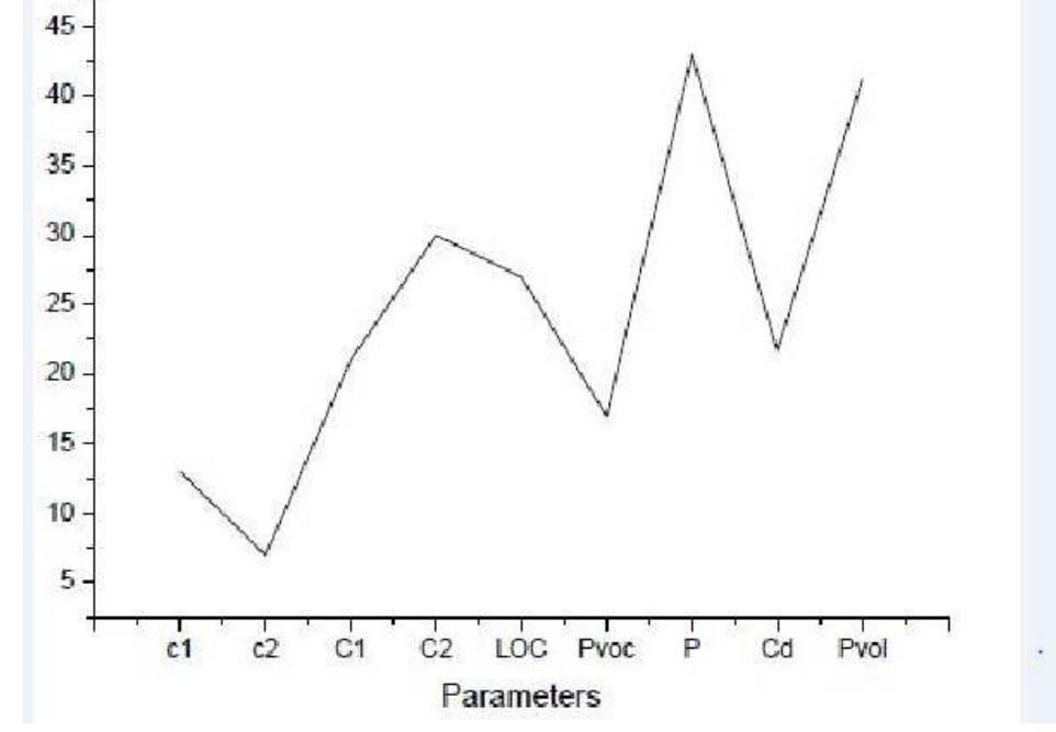 Table 1 described the parameter used for the simulation. The bubble sort parameter in table 1 wa implemented in MATLAB and the analysis results are presented in Figure 1. The insertion sort parameter: were implemented in MATLAB and the analysis results are presented. 