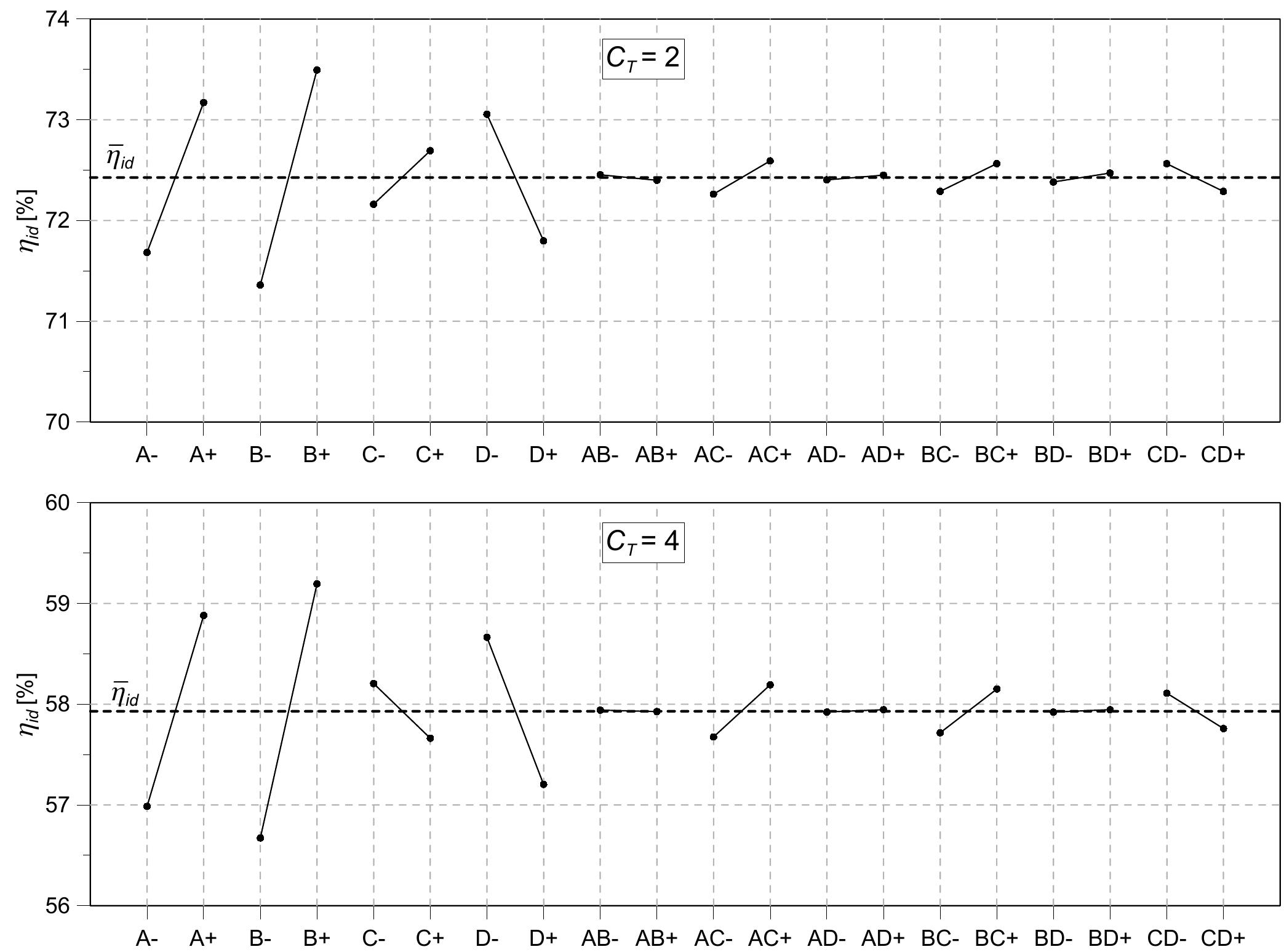 Fig. 9: Mean effects on the ideal propulsive efficiency of the main factors and first-order interactions. Top: Cp = 2. bottom: Crp = 4. 