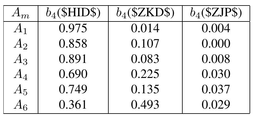 Table 4. Examples of transition probability for 1/77’. 