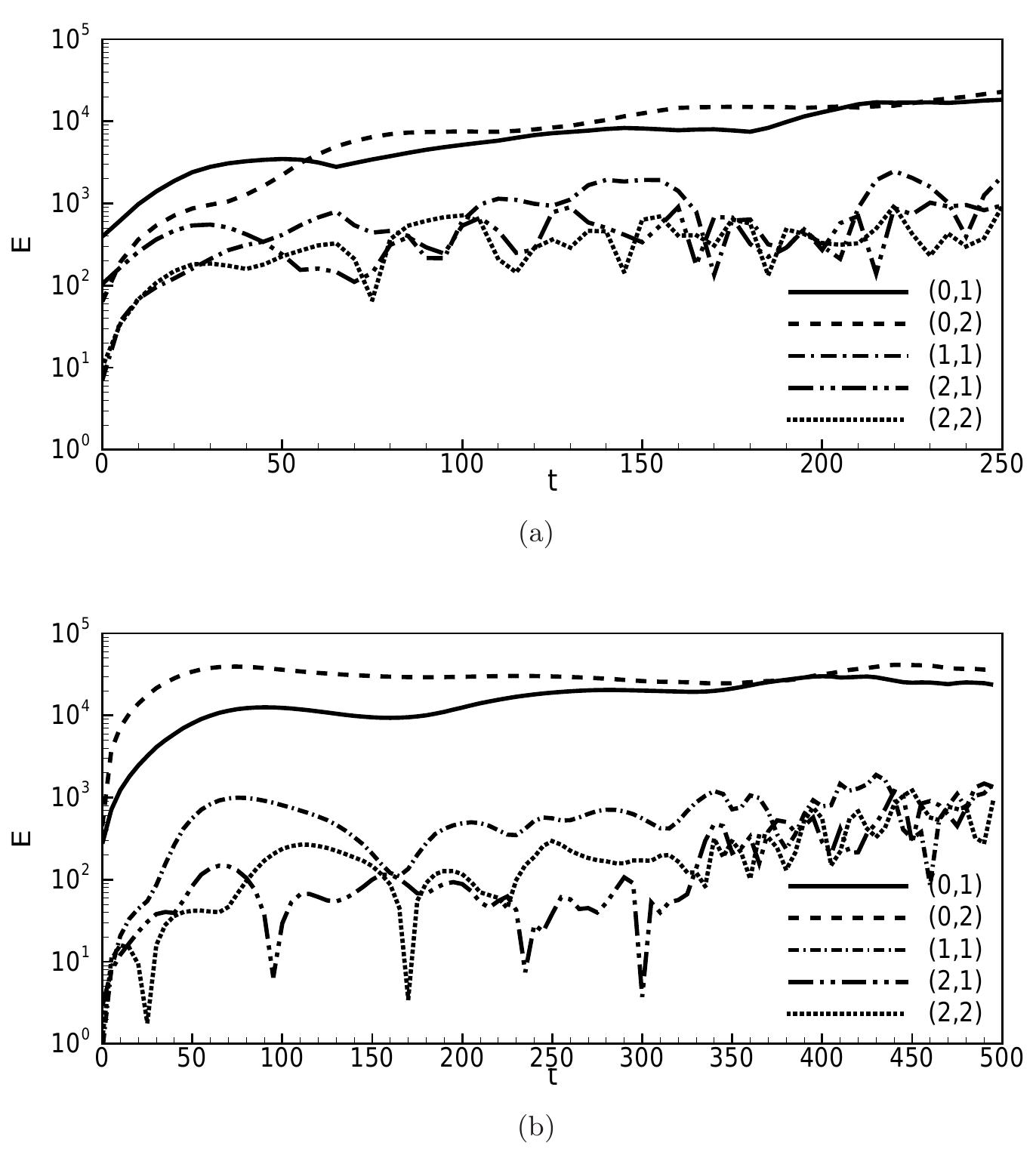 FIGURE 24. Two-dimensional Fourier transform providing the variation in time of the modes extracted by a DNS initialized by a non-linear optimal perturbation with Eo = 0.01 (a) and a linear optimal with Eo = 0.1 (b). The modes are labeled as (n,m).  The minimal seed of turbulent transition in the boundary layer 