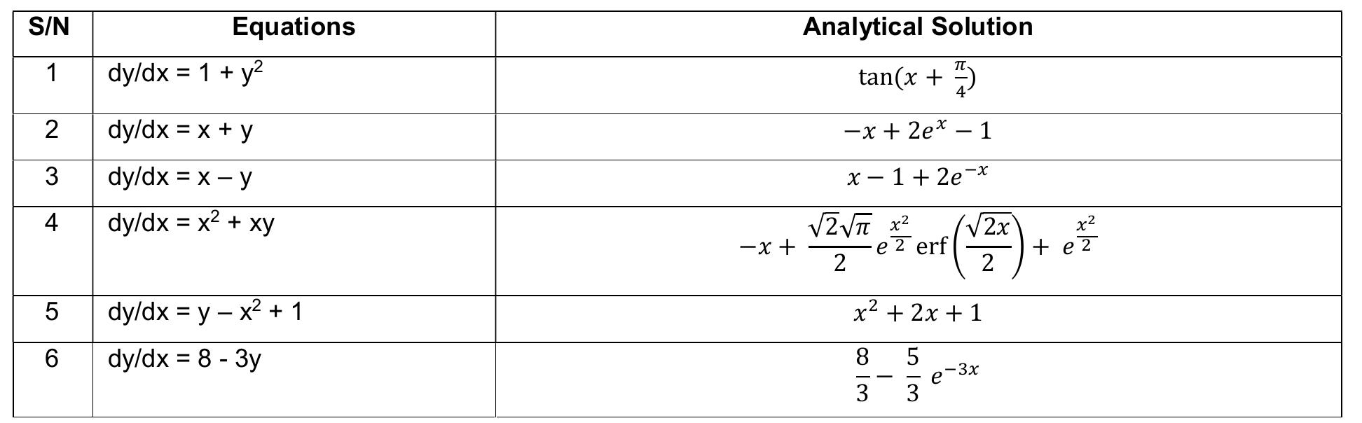 The examples used for implementation are those which technically cannot be solved by hand-written analytical solution
methods. The use of Numerical Solutions makes the solution feasible. Hence:
