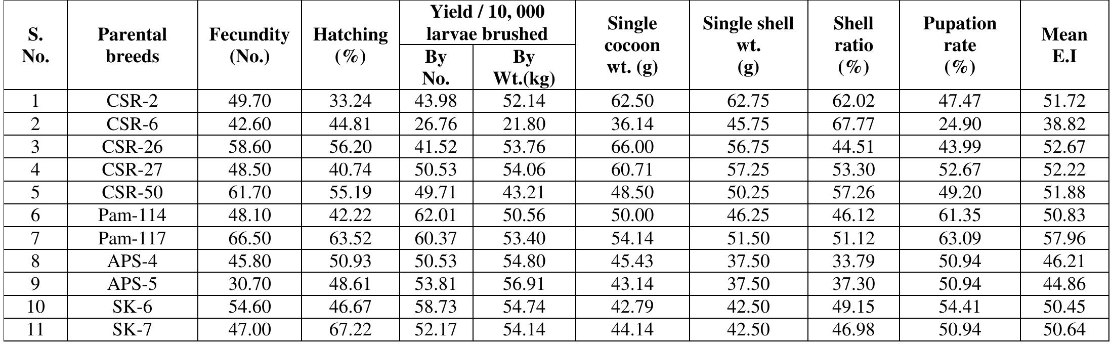Table 8: Mean Evaluation index values of eleven silkworm parental breeds during spring, summer and autumn 2018 