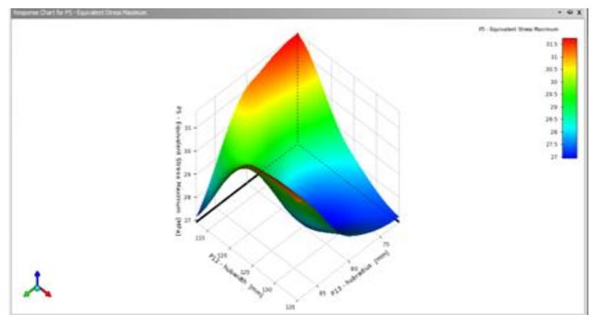Figure 14: Response surface chart for equivalent stress output 