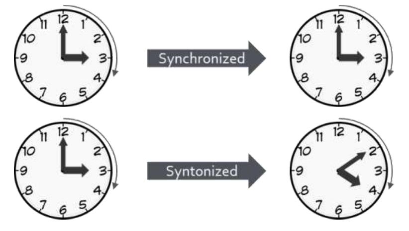 FIGURE 1: SYNCHRONIZED VS SYNTONIZED CLOCKS. BOTH PROGRESS AT THE SAME RATE AS THEIR MASTERS BUT A SYNTONIZED CLOCK MAY HAVE A FIXED OFFSET VS THE MASTER  When two clocks have the same time and frequency they are synchronized. It the two clocks have the same frequency but not necessarily the same time, they are syntonized. Note that synchronized clocks are also syntonized (but the Opposite is not true). 