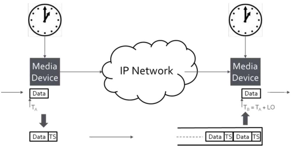 FIGURE 2: THE SYNCHRONIZED “WALL CLOCK” PRINCIPLE  The basic method for synchronizing services transported over distances using PTP is to add a constant time offset to the signal at the egress point. The offset is from the time the signal enters the ingress of the media transport device. This constant offset is called the link offset, which is a central term for this discussion. The rationale behind this method is that if a signal enters ingress at Media Device A at time Ta and exits at the egress of Media Device B at time Tp = Ta + LO where LO is the link offset all audio or video samples will be subject to the same constant delay LO independent of how they are delayed in the processing and/or transport. The slack between the link offset and the processing/ transport delay is handled by the egress play-out buffer.  