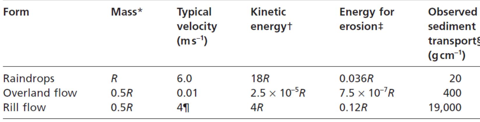 * Assumes rainfall mass of R of which 50 per cent contributes to runoff.  + Based on &mv?. + Assumes that 0.2 per cent of the kinetic energy of raindrops and 3 per cent of the kinetic  energy of runoff is utilized in erosion. § Totals observed in mid-Bedfordshire, England, on an 11° slope, on sandy soil, over 900 days. Most of the energy of raindrops contributes to soil particle detachment rather thar  transport. {1 Estimated using the Manning equation of flow velocity for a rill, 0.3m wide and 0.2m deep,  ee ee ee, ee ee ee, ee ey ! ee ae eT  Table 2.1 Efficiency of forms of water erosion 