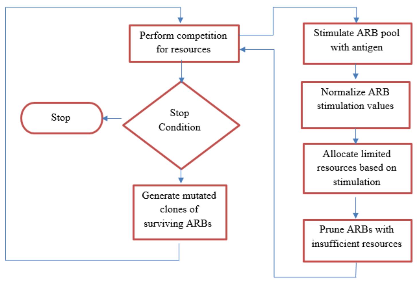 Surveys For Artificial Immune Recognition System and Comparison with Artificial Neural Networks and Support Vector Machines in Intelligent Fault Diagnosis of Rotating Machines  Figure (2) - ARB cell refinement through competition for limited resources  To control the size of the ARB pool and renew those ARBs with greater stimulation (and thus affinity) to the antigen being trained a Competition for limited resources is used. The stop condition in the middle of the loop allows the final step of clone generation to be avoided when he ARB pool reaches a desirable condition. In this process only ARBs of the same class as the antigen are considered, meaning that the class of an ARB is never adjusted in the mutation process. The final step sees each ARB in the pool have mutated clones generated using the same clonal expansion and somatic hypermutation steps used previous to generate mutated clones of he best match from the memory cell. Here the number of clones generated for each ARB in the pool is calculated as the following:  marl brane — atiean YG wnilnwawn!l'D vita (14  