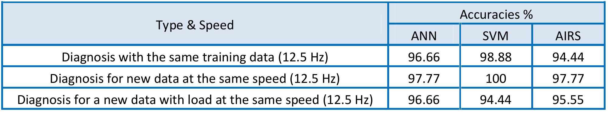 Table (3) the accuracies of diagnosis after training at 12.5 Hz with using all frequency domain features only  5.4. Training at 25Hz with using frequency domain features only  The accuracies of training 15% validation in each method are 92.83% for ANN and 96.7% for SVM and 88.89% for AIRS and the accuracies of diagnosis after training at 25 Hz (1500 RPM)  are shown in the table below: 