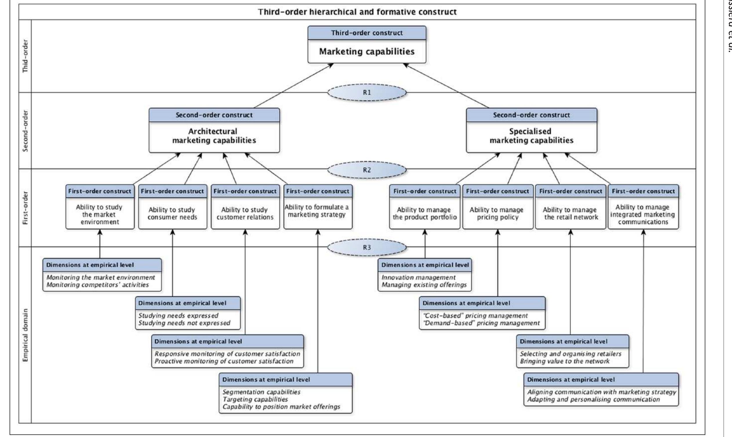 Figure |. Modelling the theoretical domain of the third-order hierarchical formative ‘marketing capabilities’ construct. 