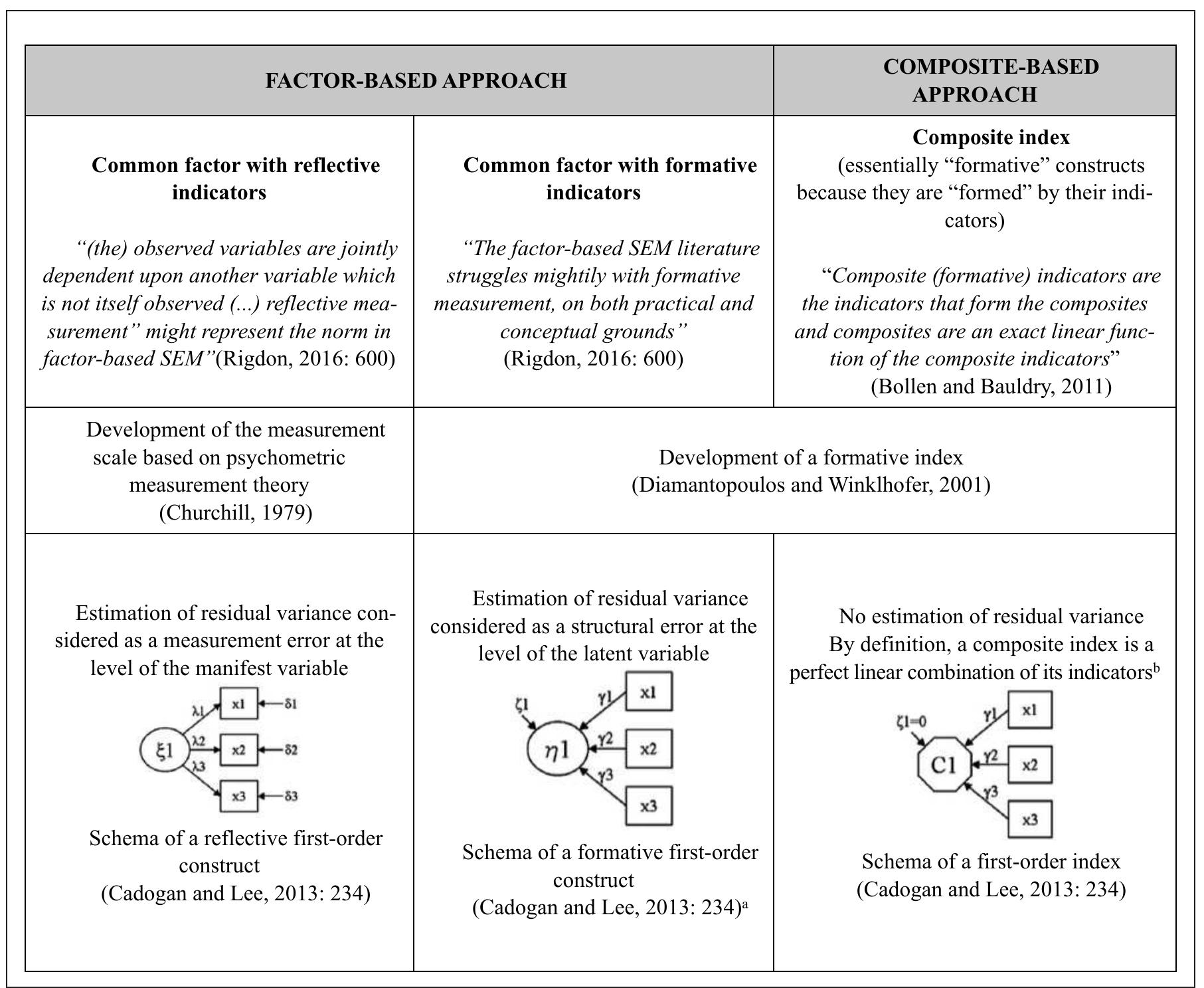 Figure 2. Comparison and description of structural equation analysis methods. aThis schema is purely conceptual, since one would have to include the construct as a predictor in a broader nomological model it  order to identify the model’s parameters (Bollen and Lennox, 1991; Diamantopoulos and Winklhofer, 2001). >In this case, the measurement error is 0 (Bagozzi and Fornell, 1982). 