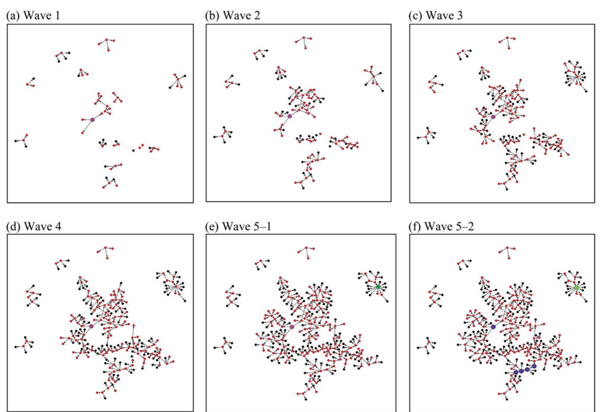Figure 2. Growth of celebrity campaign pass-along network: Each wave indicates a referral round. The big dot from (a) to (e) is Mark Zuckerberg; the big dots in the giant component in (f) are the highest actors in terms of reach centrality; the green actor (the big dot in the upper-right corner) is Demi Lovato with the highest out-degree centrality. 