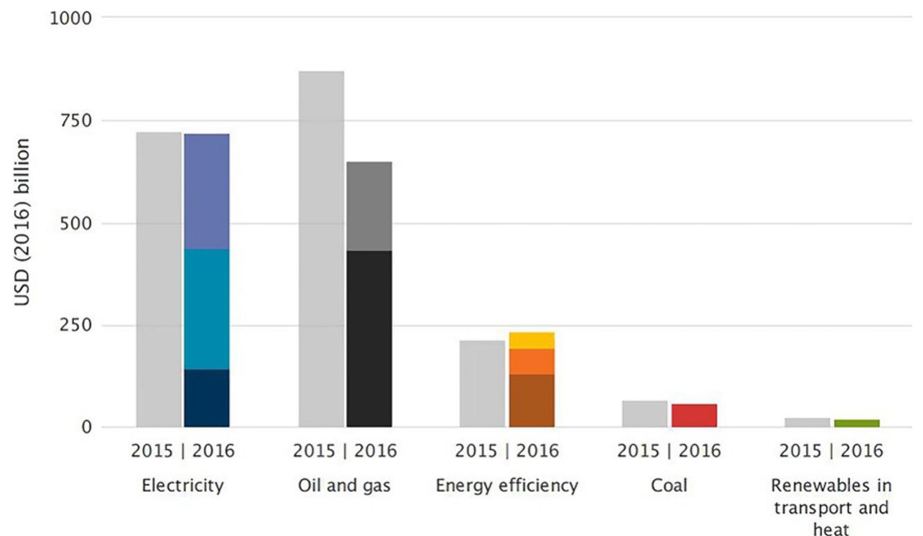 Fig. 5 2016 Global energy Investments by sector. IEA. (2017b). World energy investment 2017. Paris: IEA. Available at: http://Awww.oecd-ilibrary.org/energy/ world-energy-investment-2017_9789264277854-en. 