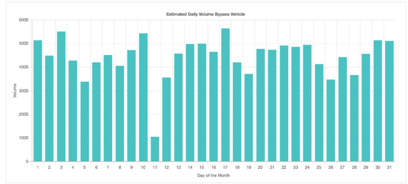 Figure 7: Daily volume of bypassing vehicle (March 2017 from KL Gate to P] Gate) 