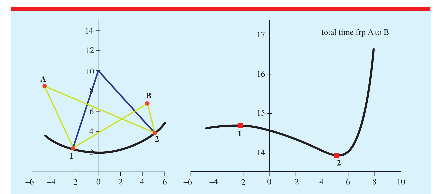 Figure 1. Hero’s principle for a curved surface.  P Mihas 