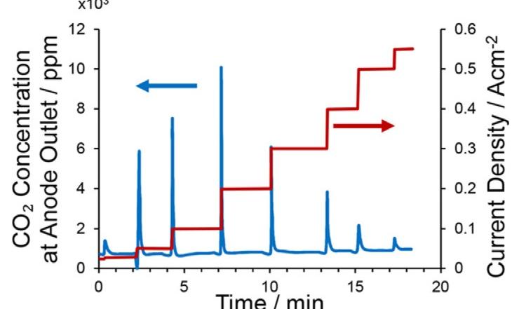 Figure 9. CO, emission from the anode exhaust of an AEMFC operated with ambient air during a stepwise increase in current density. Adapted from Ref. [72] Copyright 2009 with permission from the Electrochemical Society. 
