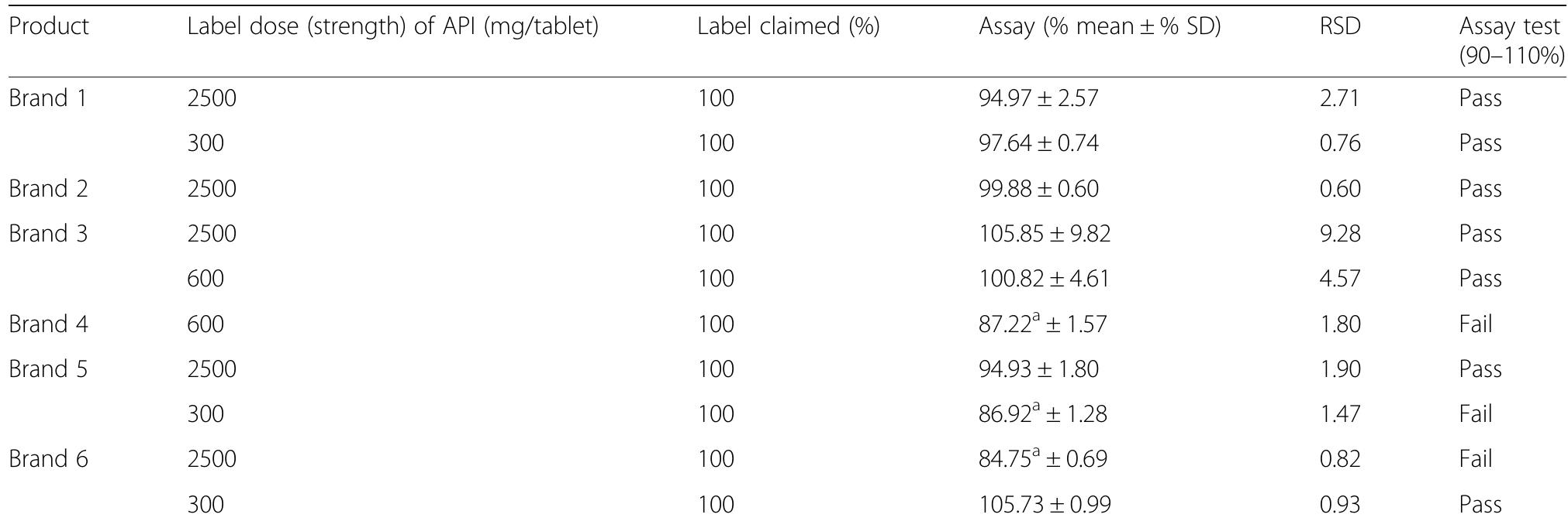 Table 5 Percentage (%) and content of brands in mg  *Below 90% (the acceptable range is 90-110%) [12]; SD Standard Deviation, RSD Relative Standard Deviation, AP! Active Pharmaceutical Ingredient 