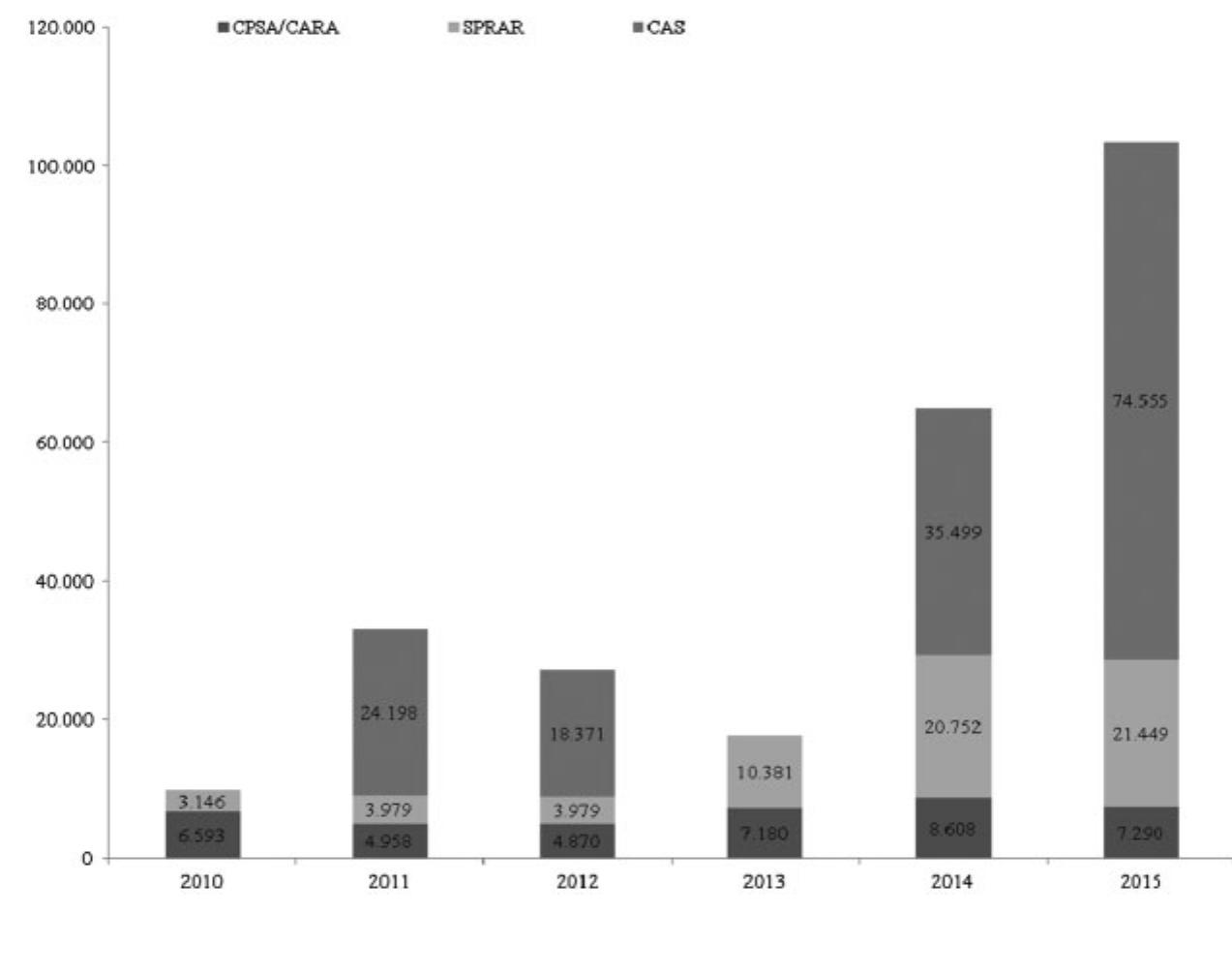 Figure 2: Capacity of Italian reception centres (2010-2015) 