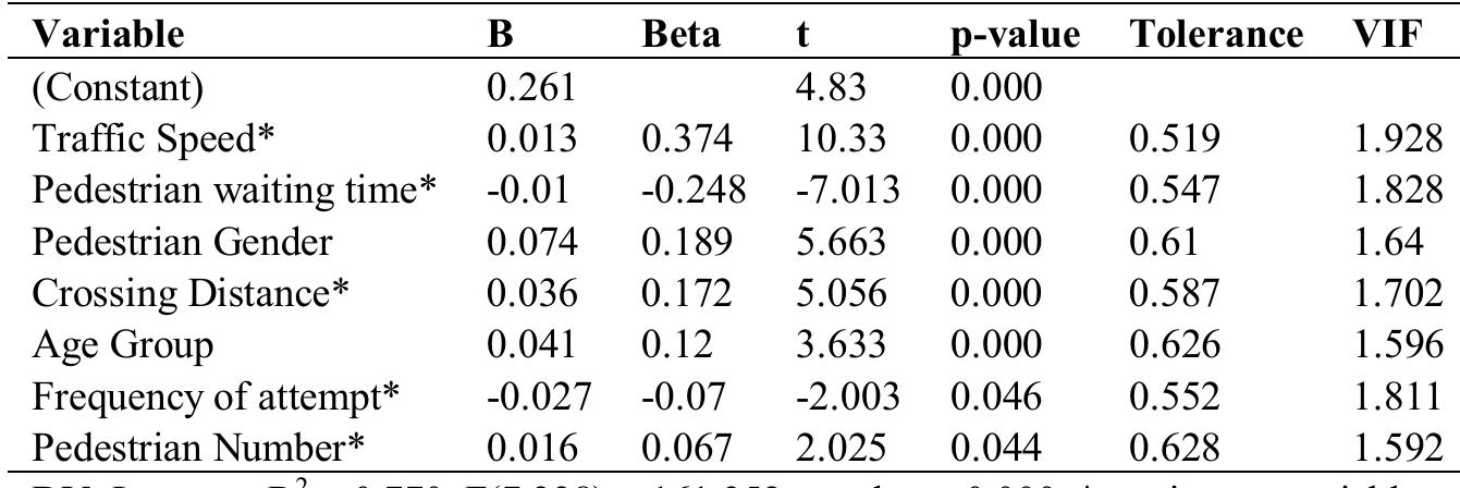 Table 4. Regression weight statistics 