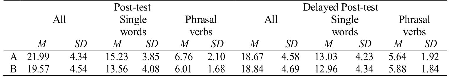 Test Scores on the Post-test and the Delayed Post-test   TABLE 5 