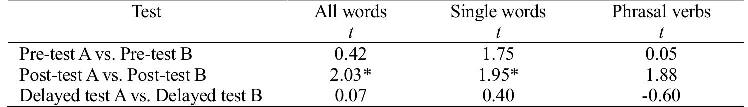 The Results of the Pre-Test, the Post-Test, and the Delayed Post-Test for Both Groups   2. Attitudes Towards Using Two Modes for Vocabulary Learning  TABLE 6 
