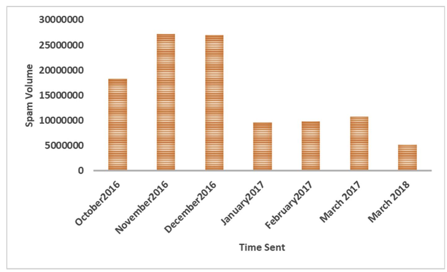 Fig. 1. The volume of spam emails 4th quarter 2016 to 1st quarter 2018.  Many researchers and academicians have proposed different email spam classification techniques which have been successfully used to classify data into groups. These methods include probabilistic, decision 