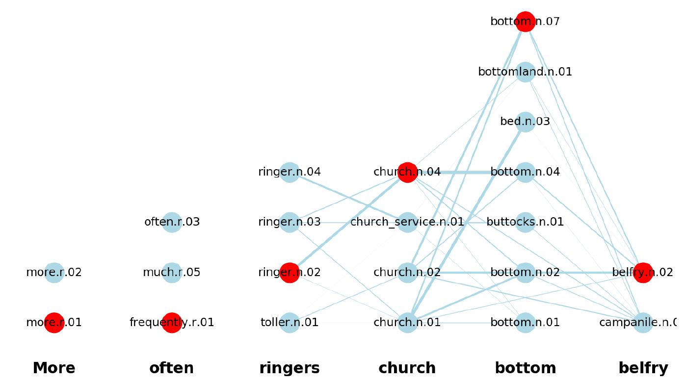 Figure 4: A sentence graph for WSD, where a colurm lists all the possible synsets of a corresponding word. 