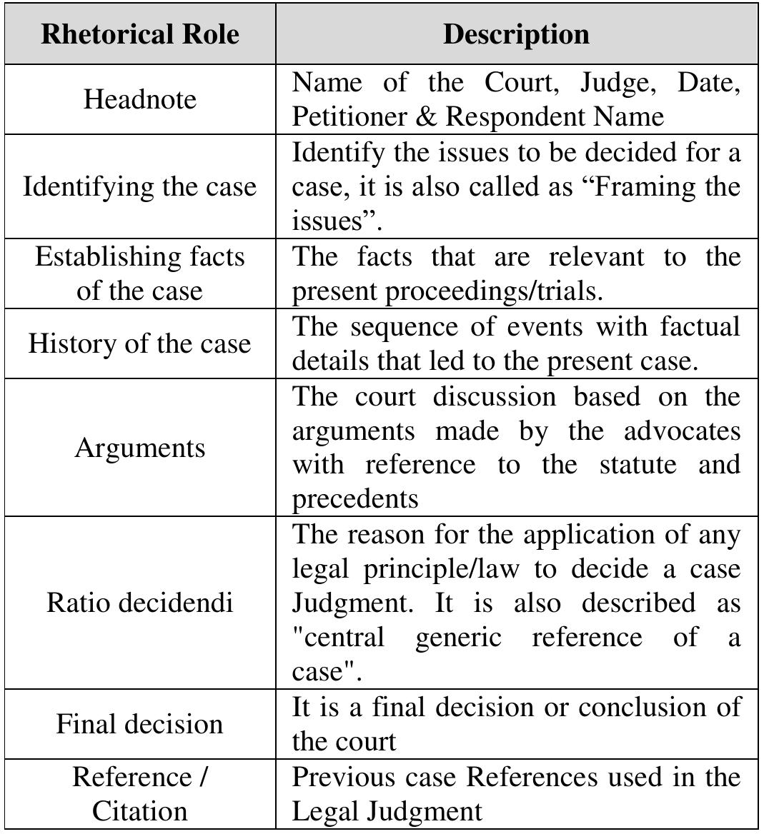A rich set of features were included in this paper to identify the rhetorical roles present in the Legal judgment.  International Journal of Computer Sciences and Engineering 