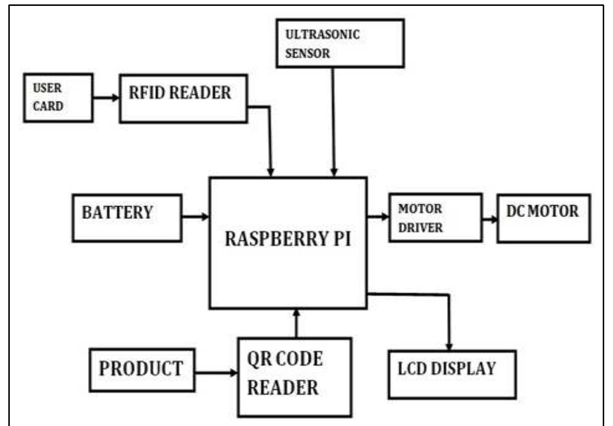 Fig. 2: block diagram of automatic trolley system 