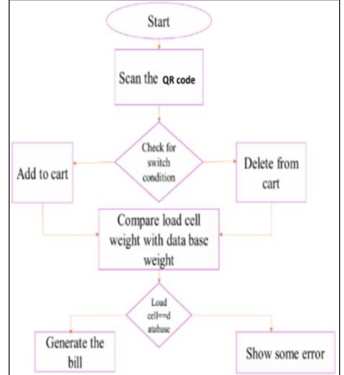 Fig. 4: flow chart of automatic trolley system  A prototype of automatic trolley systemis developed. The design of the whole project was done with altrasonic sensor, RFID, QR code, raspberry pi 3, motor driver, Icd display. All the wiring and connections are connected to the raspberry pi. The trolley is programmed using raspberry pi programming and from the raspberry the commands are sending to the motors placed which are connected to the wheels. This controls the speed and the direction of the moving trolley is controlled by the transmitters and  receivers placed. The QR scanning using image processing technique. A LCD display is used to store the database of the product  list. This application will have the ability to scan the code of each product and show the details of the product like price of the product, weight, total cost of purchased items etc. to the customer.  
