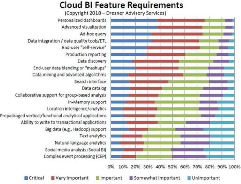 Sales & Marketing need real-time feedback on key initiatives, programs, strategies, and progress towards goals. Dashboards and advanced visualization features’ dominance of feature requirements reflect this department’s ongoing need for real-time feedback on the progress of their teams towards goals. Reporting, data discovery, and end-user data blending (data preparation) make up the next tier of importance Fig [8,9].  