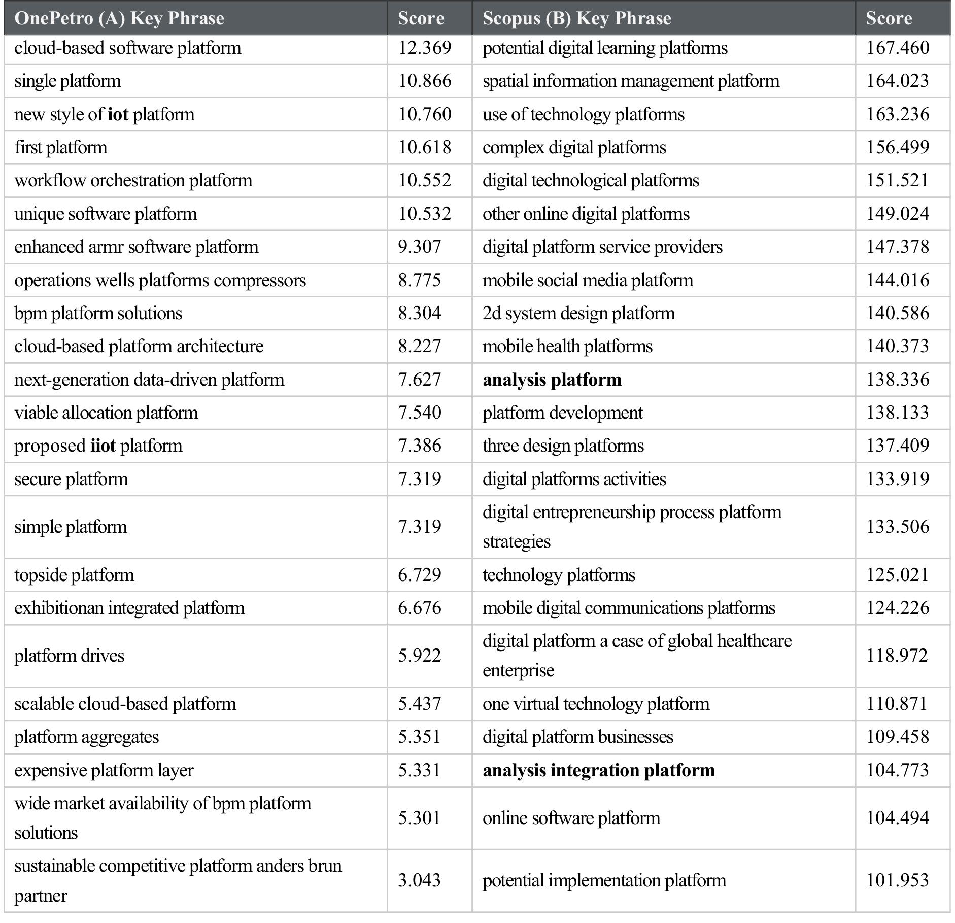 Remark: The concept of "platform" are important for both petroleum and common domains, in petroleum domain the "IOT" term is more frequent but "analysis" is less frequent. The concept "cyber-physical systems data analytics" incorporate both "IOT" and "analysis". 