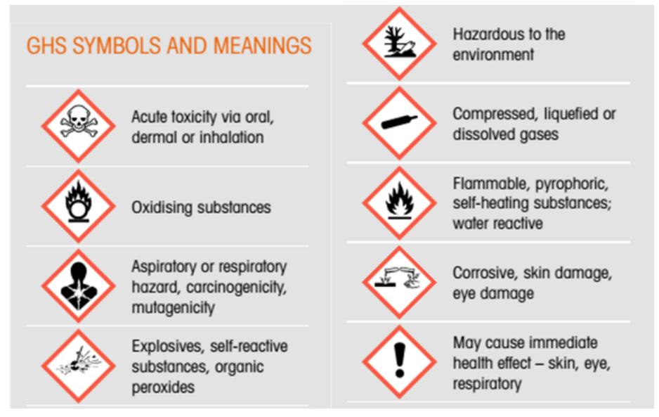 Fig. 5 GHS classification and symbol.  requirements and labelling for the same products.  For hazard communication (HAZCOM), Quality Control Laboratory used GHS (Fig. 5), while this system communicating hazard information in prescribed and uniform way chemical management should cover a system where hazardous chemical materials are identified and communicate to all potentially affected people. These groups include he workers, customers, emergency respondents, and community. This is also important to know the available or used chemical materials, the danger for human's health and environment. Even though the available laws and regulations are similar in every country [13], they are quite different in terms of their requirements and labelling for the same products.  
