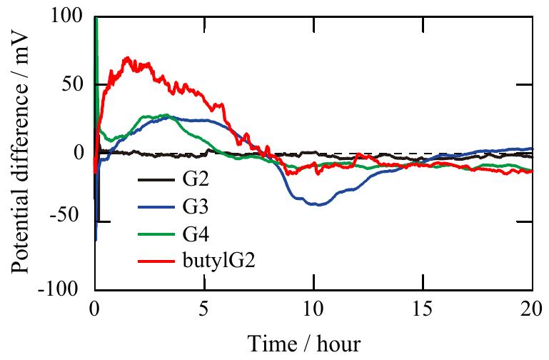 Fig. 3. Time change in potential difference between two Al electrodes immersed in the glyme at RT with molar ratio of AICl3:glyme=1:5. Dashed line indicates zero line. 