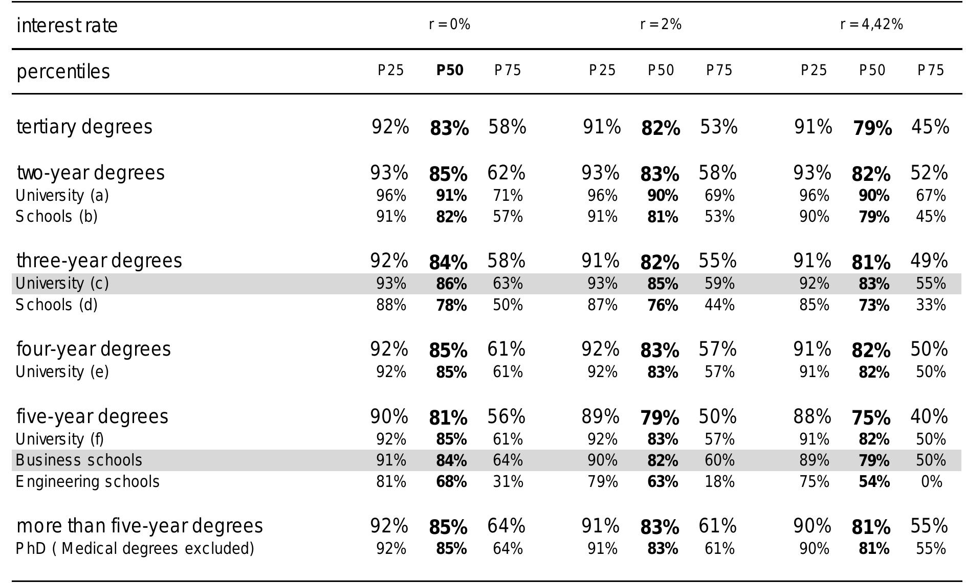 Table 3. The duration of net fiscal contribution /2 (in percentage of the fiscal life cycle)  SOUTCE. dULTIO! os CalICUldLIOTl.  Note: Generation 1970. The estimations are made under the assumption the current employment level amount 8% over the simulated period. (a) Deug and paramedical diploma, (b) BTS, other tertiary technician diplomas and DUT/Deust, (c) Licences, (d) Other three-year degrees, (e) Maitrise, (f) DEA and DESS. 