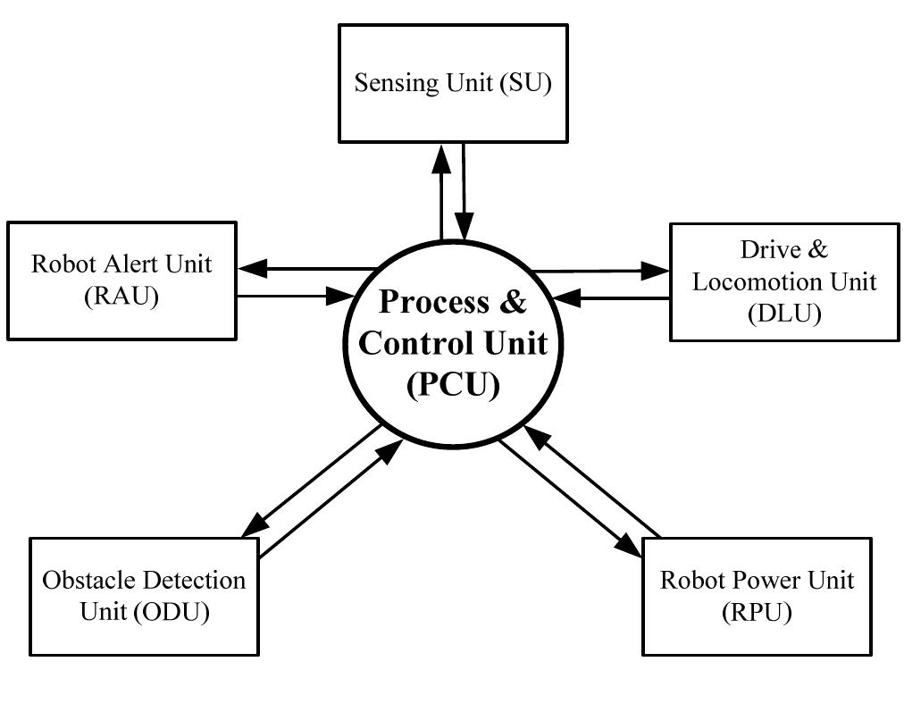 Figure 3 Block diagram of the designed ClimateRobo robot 