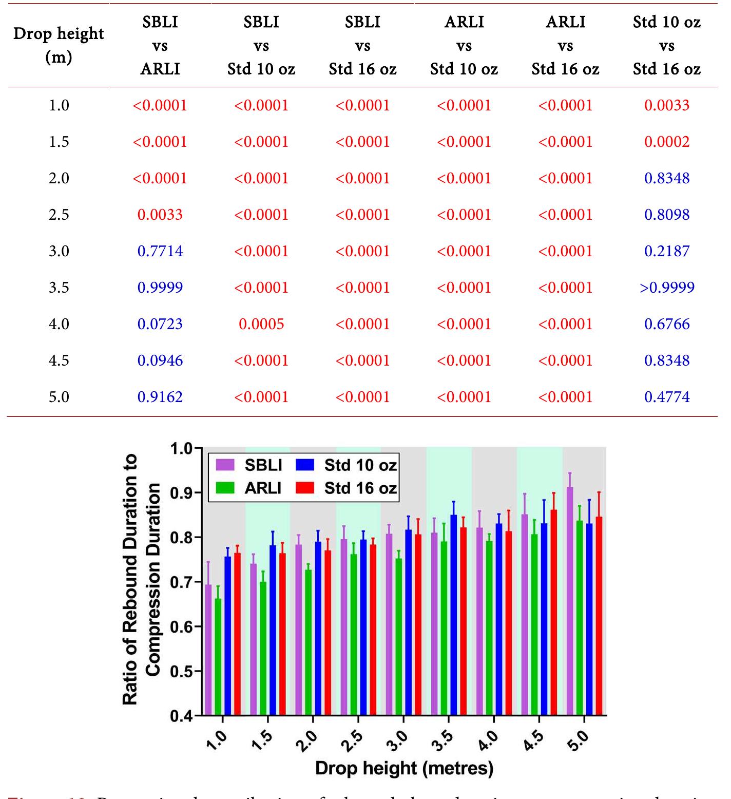 Figure 10. Proportional contribution of rebound phase duration to compression duration
