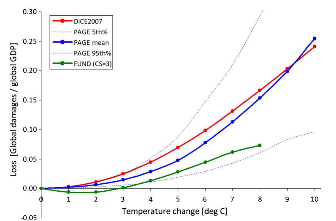 Fig. 1 Damage functions for three widely used IAMs, from Interagency Working Group (2010). Note that only PAGE’s function incorporates probabilistic uncertainty 