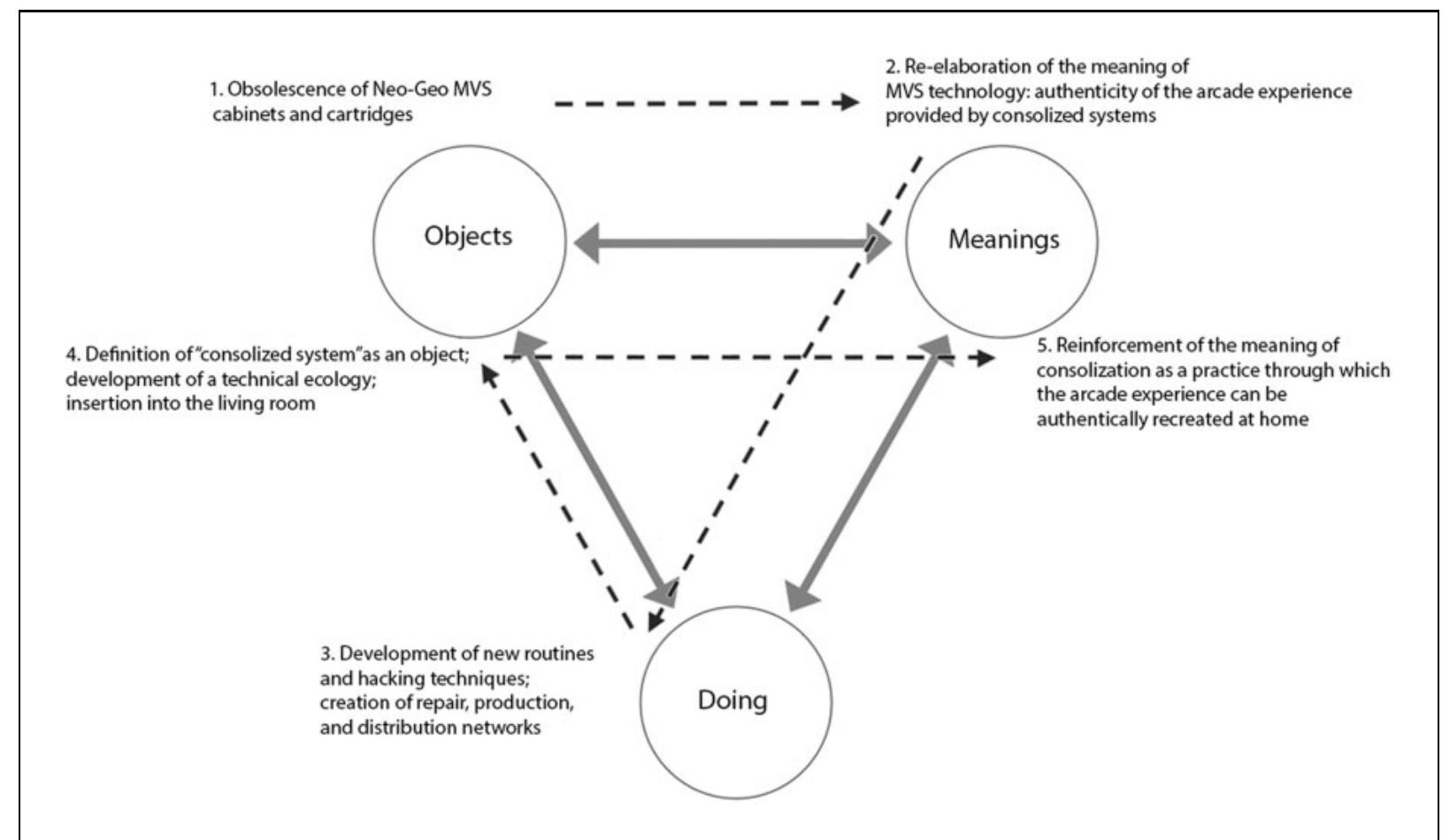 Figure 4. The emergence of consolization visualized through the ‘circuit of practice’. 