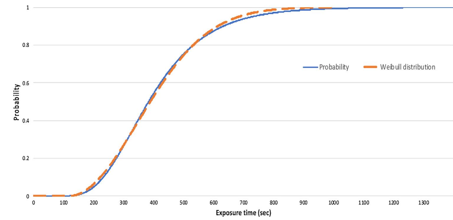 Fig. 4. Distribution fitting on a probability vs time plot for transition Ty; & Taz.  In this case study, tank 1 is considered to be a vulnerable unit. The accident first occurs in tank 1 and then propagates to other units, based on threshold criteria. The primary unit is responsi- ble for escalating a small accident into a series of accidents. In the case of an atmospheric storage tank, the most probable accident scenario is a pool fire, which can escalate and affect the nearby units due to heat radiation (Khakzad et al., 2014). To calculate the heat flux, a detailed explanation and calculation procedure is available in the works of Assael MJ (2010). The same procedure has been followed to calculate the heat radiation received by tank 2 and 3 when tank 1 is on fire, Qy t92=20.5kW/m2. As can be  The probit values can be estimated using the probit equations mentioned in step 5. With the help of the probit model, a probability vs time plot can be generated, as shown in Fig. 4. In order to use this information in the Petri-net model, distribution fitting has been done. The identified distribution parameters are then entered as the respective transition specifications. 