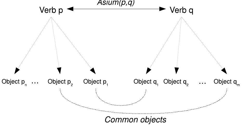 ‘ig. 1. The Asium measure between p and q verbs. 