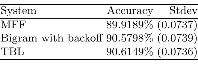 Table 2. Average accuracy (including standard-deviation) of three predictive text systems MFF; a Bigram model with back-off; and Transformation Based Learning 