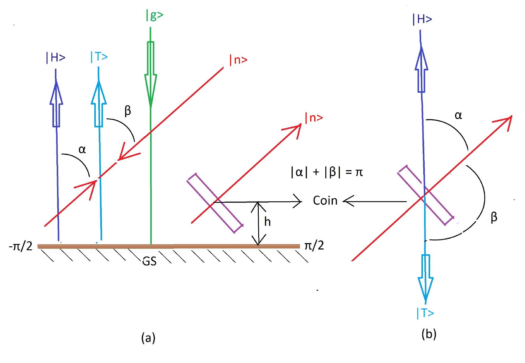 perpendicular to the GS. |n > is a vector normal to the head-surface passing through the center- 