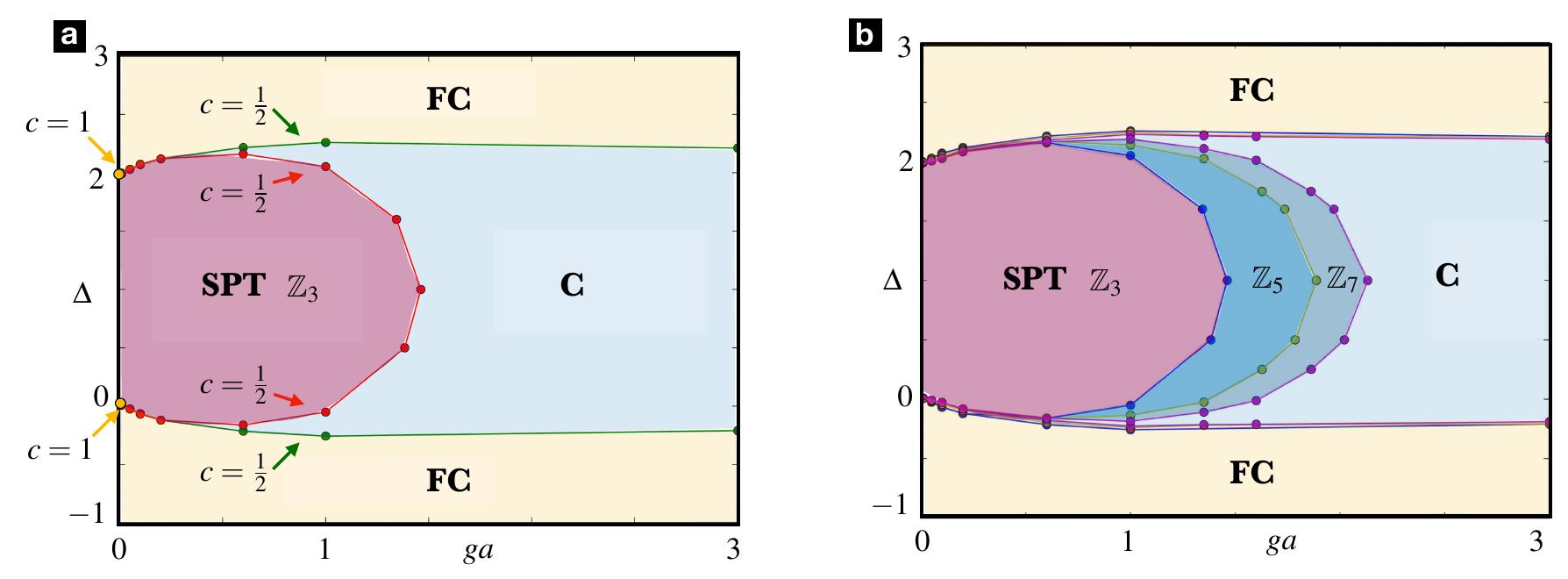 Figure 2. DMRG phase diagram for Zy topological Schwinger models: (a) Z3 model, including the central charges of the critical lines. (b) Zs and Z7 models, showing that the extension of the SPT phase grows as N is increased. 